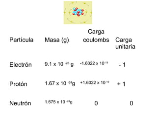 Partícula Masa (g)
Carga
coulombs Carga
unitaria
Electrón 9.1 x 10 -28
g -1.6022 x 10-19
- 1
Protón 1.67 x 10 -24
g +1.6022 x 10-19
+ 1
Neutrón 1.675 x 10 -24
g 0 0
 
