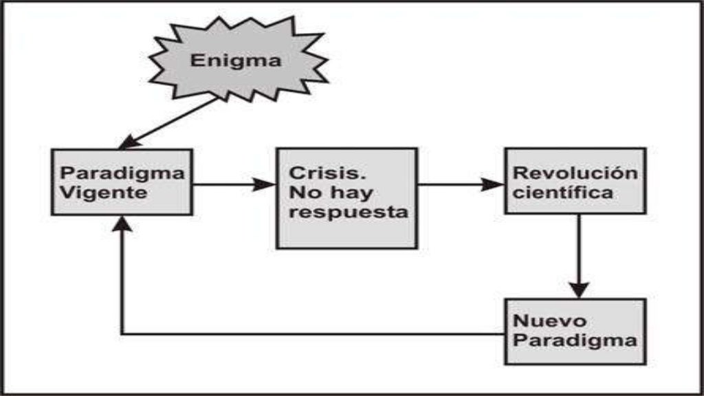 La estructura de las revoluciones científicas de Thomas Kuhn