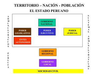 TERRITORIO – NACIÓN - POBLACIÓNEL ESTADO PERUANOSISTEMASADMINISTRATIVOSADMINISTRACIONPUBLICAGOBIERNONACIONALPODERLEGISLATIVOPODEREJECUTIVOPODERJUDICIALENTESAUTONOMOSGOBIERNOREGIONALGOBIERNOLOCALSOCIEDAD CIVIL