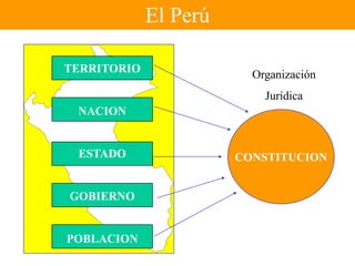 El PerúTERRITORIONACIONESTADOGOBIERNOPOBLACIONOrganizaciónJurídicaCONSTITUCION