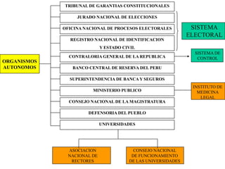 TRIBUNAL DE GARANTIAS CONSTITUCIONALESJURADO NACIONAL DE ELECCIONESSISTEMAELECTORALOFICINA NACIONAL DE PROCESOS ELECTORALESREGISTRO NACIONAL DE IDENTIFICACIONY ESTADO CIVILSISTEMA DECONTROLCONTRALORIA GENERAL DE LA REPUBLICAORGANISMOSAUTONOMOSTRIBUNAL DE GARANTIAS CONSTITUCIONALESBANCO CENTRAL DE RESERVA DEL PERUSUPERINTENDENCIA DE BANCA Y SEGUROSINSTITUTO DEMEDICINALEGALMINISTERIO PUBLICOCONSEJO NACIONAL DE LA MAGISTRATURADEFENSORIA DEL PUEBLOUNIVERSIDADESASOCIACIONNACIONAL DERECTORESCONSEJO NACIONALDE FUNCIONAMIENTODE LAS UNIVERSIDADES