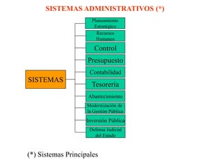 SISTEMAS ADMINISTRATIVOS (*)PlaneamientoEstratégicoRecursosHumanosControlPresupuestoContabilidadSISTEMASTesoreríaAbastecimientoModernización de la Gestión PúblicaInversión PúblicaDefensa Judicialdel Estado(*) Sistemas Principales