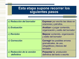 Esta etapa supone recorrer los
                siguientes pasos

a) Redacción del borrador    Expresar por escrito las ideas en
                             oraciones y párrafos.
b) Evaluación                Analizar o juzgar contenido,
                             organización y estilo del borrador
c) Revisión                  Mejorar contenido, organización
                             y estilo del borrador
d) Corrección                Corregir los posibles errores
                             gramaticales, de uso,
                             ortográficos y léxicos del
                             borrador
e) Redacción de la versión   Presentar la producción
   definitiva                definitiva del texto o escrito
 