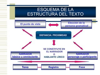 ESQUEMA DE LA
           ESTRUCTURA DEL TEXTO
                                               Elección de la
      El punto de vista
                                             persona gramatical


                       DISTANCIA: PROXIMIDAD




                          SE CONSTITUYE EN
                          SE CONSTITUYE EN
                            EL NARRADOR
                            EL NARRADOR
     NARRADOR                 (DOS O
                                   TIPOS)            NARRADOR
básico u omnisciente      HABLANTE LÍRICO      personaje o participante



       Tono                  Registro                   Foco
 