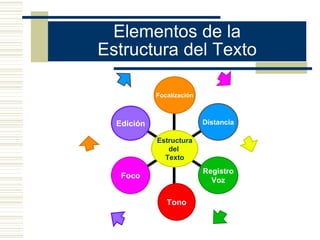 Elementos de la
Estructura del Texto
Edición
Foco
Tono
Registro
Voz
Distancia
Focalización
Estructura
del
Texto
 