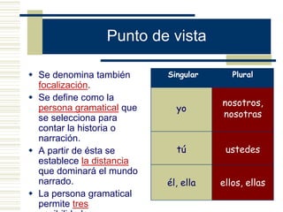 Punto de vista
 Se denomina también
focalización.
 Se define como la
persona gramatical que
se selecciona para
contar la historia o
narración.
 A partir de ésta se
establece la distancia
que dominará el mundo
narrado.
 La persona gramatical
permite tres
Singular Plural
yo
nosotros,
nosotras
tú ustedes
él, ella ellos, ellas
 