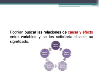 Podrían buscar las relaciones de causa y efecto
entre variables y se les solicitaría discutir su
significado.
 