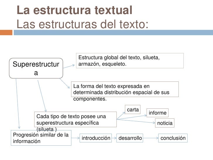 La estructura textual