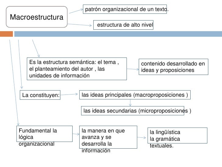 La estructura textual