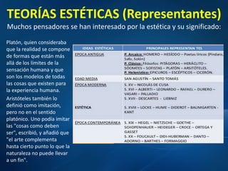 TEORÍAS ESTÉTICAS (Representantes)
Muchos pensadores se han interesado por la estética y su significado:
Platón, quien consideraba
que la realidad se compone
de formas que están más
allá de los límites de la
sensación humana y que
son los modelos de todas
las cosas que existen para
la experiencia humana.
Aristóteles también lo
definió como imitación,
pero no en el sentido
platónico. Uno podía imitar
las "cosas como deben
ser", escribió, y añadió que
"el arte complementa
hasta cierto punto lo que la
naturaleza no puede llevar
a un fin".
 