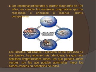    Las empresas orientadas a valores duran más de 100
    años, en cambio las empresas pragmáticas que no
    responden    a   principios  e    idearios, pronto
    desaparecen.




Los talentos, habilidades y actitudes de las personas no
son iguales, hay algunas más talentosas, las que más
habilidad emprendedora tienen, las que pueden tomar
riesgos, son las que pueden administrar mejor los
bienes creados en beneficios de todos.
 