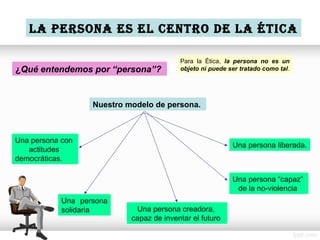 ¿Qué entendemos por “persona”?
LA PERSONA ES EL CENTRO DE LA ÉTICA
Para la Ética, la persona no es un
objeto ni puede ser tratado como tal.
Nuestro modelo de persona.
Una persona con
actitudes
democráticas.
Una persona
solidaria
Una persona liberada.
Una persona creadora,
capaz de inventar el futuro
Una persona “capaz”
de la no-violencia
 