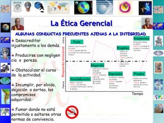 La Ética Gerencial ALGUNAS CONDUCTAS FRECUENTES AJENAS A LA INTEGRIDAD Desacreditar injustamente a los demás. Producirse con negligen- cia  o  pereza. Obstaculizar el curso  de  la actividad. Incumplir, por olvido,  dejación  o sorteo, los compromisos adquiridos. Fumar donde no está permitido o saltarse otras normas de convivencia. 