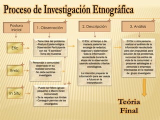 1. Observación 3. Análisis2. Descripción
Etic
In Situ
Emic
- Tiene idea del problema
- -Postura Epistemológica
- Observación Participante
con los “5 sentidos”
-Toma de muestras
- Personaje o comunidad
observado en su
realidad concreta.
- No debe sentirse
investigado
- Puede ser Micro (grupo
pequeño) o Macro (Gran
Comunidad)
- - Se le respetan sus límites
- Conseguir permiso de los
encargados
El Etic al tiempo o de
manera posterior se
encarga de redactar,
organizar y sistematizar
toda la información
recolectada durante la
etapa de la observación
usando sobretodo criterios
cronológicos.
La intención preparar la
información para ser usada
a futuro en la
interpretación
El Etic u otra persona
realizar el análisis de la
información recolectada
para dar propuestas para
solución de los problemas,
reconocer los estilos de
vida de la comunidad o
proponer estrategias a
personas o empresas
interesadas en la realidad
de grupo investigado
Postura
Inicial
 