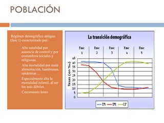 POBLACIÓN Régimen demográfico antiguo (fase 1) caracterizado por: Alta natalidad por ausencia de control y por costumbres sociales y religiosas. Alta mortalidad por mala alimentación, hambrunas, epidemias… Especialmente alta la mortalidad infantil, al ser los más débiles. Crecimiento lento. 