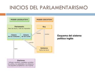 INICIOS DEL PARLAMENTARISMO Esquema del sistema político inglés 