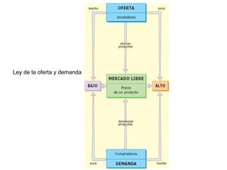 Ley de la oferta y demanda 