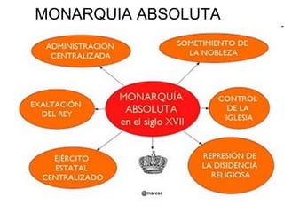 MONARQUIA ABSOLUTA 