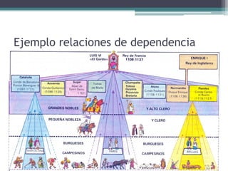 Ejemplo relaciones de dependencia
 