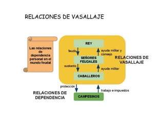 RELACIONES DE VASALLAJE 