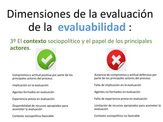 Dimensiones de la evaluación
de la evaluabilidad :
3º El contexto sociopolítico y el papel de los principales
actores.
Compromiso y actitud positiva por parte de los
principales actores del proceso.
Implicación en la evaluación
Agentes formados en evaluación
Experiencia previa en evaluación
Disponibilidad de recursos apropiados para
acometer la evaluación
Contexto sociopolítico favorable
Ausencia de compromiso y actitud defensiva por
parte de los principales actores del proceso.
Falta de implicación en la evaluación
Agentes no formados en evaluación
Falta de experiencia previa en evaluación
Limitación de recursos apropiados para acometer la
evaluación
Contexto sociopolítico no favorable
 