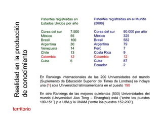 nn Patentes registradas enPatentes registradas en
Estados Unidos por añoEstados Unidos por año
Patentes registradas enPatentes registradas en
Estados Unidos por añoEstados Unidos por año
Patentes registradas en el MundoPatentes registradas en el Mundo
(2008)(2008)
Patentes registradas en el MundoPatentes registradas en el Mundo
(2008)(2008)
ucciónucción
Estados Unidos por añoEstados Unidos por año
CoreaCorea deldel sursur 77..500500
MéxicoMéxico 5555
B ilB il 100100
Estados Unidos por añoEstados Unidos por año
CoreaCorea deldel sursur 77..500500
MéxicoMéxico 5555
B ilB il 100100
(2008)(2008)
CoreaCorea deldel sursur 8080..000000 porpor añoaño
MéxicoMéxico 325325
B ilB il 582582
(2008)(2008)
CoreaCorea deldel sursur 8080..000000 porpor añoaño
MéxicoMéxico 325325
B ilB il 582582
produprodu
toto
BrasilBrasil 100100
ArgentinaArgentina 3030
VenezuelaVenezuela 1414
ChileChile 1313
BrasilBrasil 100100
ArgentinaArgentina 3030
VenezuelaVenezuela 1414
ChileChile 1313
BrasilBrasil 582582
ArgentinaArgentina 7979
PerúPerú 77
CostaCosta RicaRica 99
BrasilBrasil 582582
ArgentinaArgentina 7979
PerúPerú 77
CostaCosta RicaRica 99
enlaenla
imientimient
ColombiaColombia 1212
CubaCuba 66
ColombiaColombia 1212
CubaCuba 66
ColombiaColombia 1212
CubaCuba 8787
EcuadorEcuador 22
ColombiaColombia 1212
CubaCuba 8787
EcuadorEcuador 22
EnEn RankingsRankings internacionalesinternacionales dede laslas 200200 UniversidadesUniversidades deldel mundomundo
(Suplemento(Suplemento dede EducaciónEducación SuperiorSuperior deldel TimesTimes dede Londres)Londres) sese incluyeincluye
unauna ((11)) solasola UniversidadUniversidad latinoamericanalatinoamericana enen elel puestopuesto 190190
alidadalidad
conociconoci
unauna ((11)) solasola UniversidadUniversidad latinoamericanalatinoamericana enen elel puestopuesto 190190
EnEn otrootro RankingsRankings dede laslas mejoresmejores quinientasquinientas ((500500)) UniversidadesUniversidades deldel
mundomundo (Universidad(Universidad JiaoJiao TongTong –– ShanghaiShanghai)) estáestá (“entre(“entre loslos puestospuestos
100100 151151”)”) yy lala UBAUBA yy lala UNAMUNAM (“entre(“entre loslos puestospuestos 152152 200200”)”)
ReaRea
decdec
100100--151151 )) yy lala UBAUBA yy lala UNAMUNAM ( entre( entre loslos puestospuestos 152152--200200 ))..
territorioterritorio
 