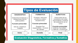 Comprehensive Guide to Educational Evaluation and Assessment Methods | PPTX