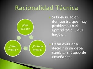 ¿Qué 
evaluó? 
¿Cuándo 
evaluó? 
¿Cómo 
evaluó ? 
 Si la evaluación 
demuestra que hay 
problema en el 
aprendizaje… que 
hago?... 
 Debo evaluar y 
decidir si se debe 
cambiar método de 
enseñanza. 
 