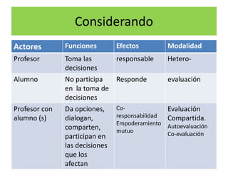 Considerando 
Actores Funciones Efectos Modalidad 
Profesor Toma las 
decisiones 
responsable Hetero- 
Alumno No participa 
en la toma de 
decisiones 
Responde evaluación 
Profesor con 
alumno (s) 
Da opciones, 
dialogan, 
comparten, 
participan en 
las decisiones 
que los 
afectan 
Co-responsabilidad 
Empoderamiento 
mutuo 
Evaluación 
Compartida. 
Autoevaluación 
Co-evaluación 
 