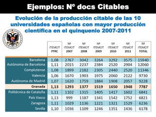 Ejemplos: Nº docs Citables
 Evolución de la producción citable de las 10
universidades españolas con mayor producción
    ...