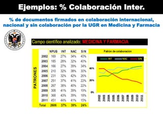 Ejemplos: % Colaboración Inter.
  % de documentos firmados en colaboración internacional,
nacional y sin colaboración por ...