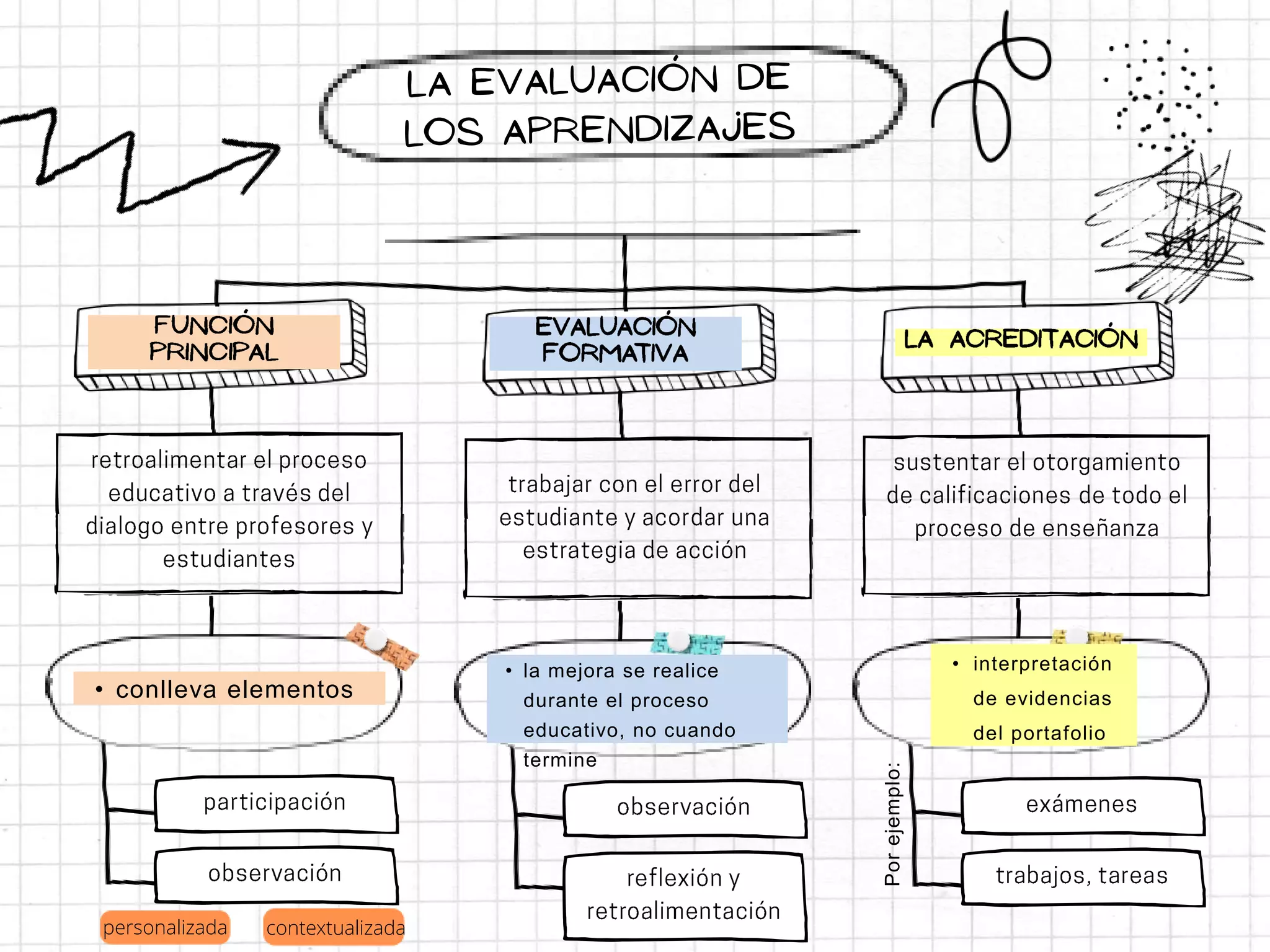 Ensayo De Evaluacion De Los Aprendizajes