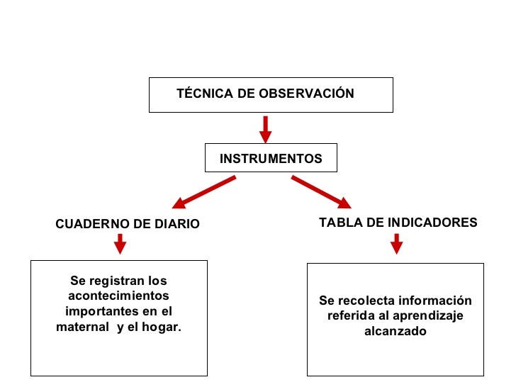 INSTRUMENTOS CUADERNO DE DIARIO TABLA DE INDICADORES Se registran los acontecimientos importantes en el maternal y el hog...