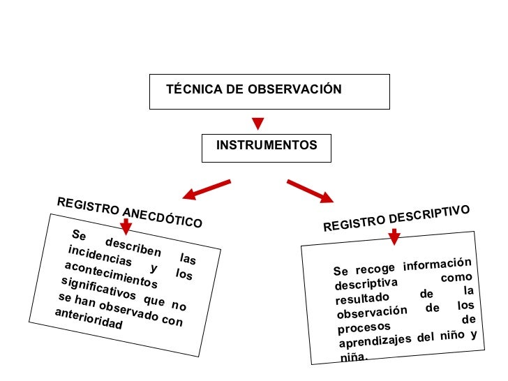 INSTRUMENTOS REGISTRO ANECDÓTICO REGISTRO DESCRIPTIVO Se describen las incidencias y los acontecimientos significativos qu...