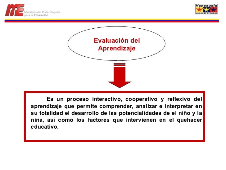 Evaluación del Aprendizaje Es un proceso interactivo, cooperativo y reflexivo del aprendizaje que permite comprender, anal...