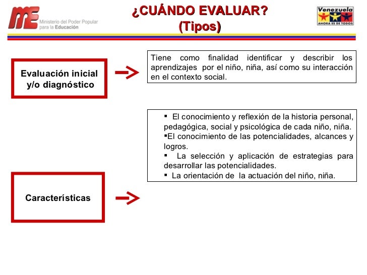 Tiene como finalidad identificar y describir los aprendizajes por el niño, niña, así como su interacción en el contexto s...