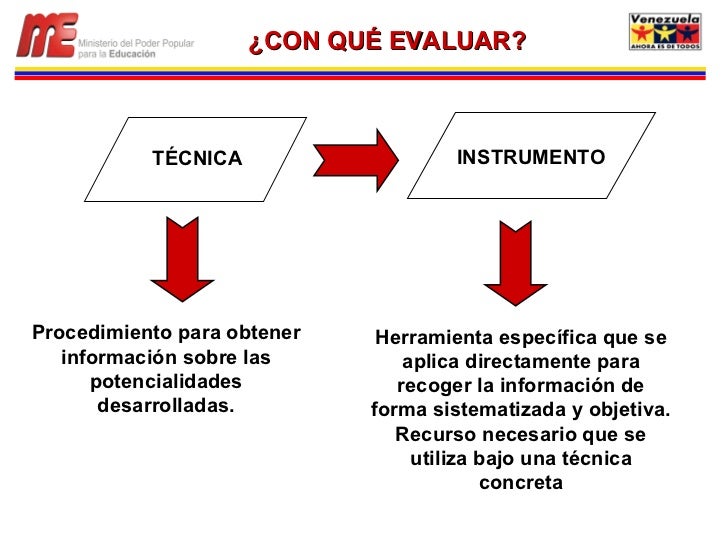 ¿CON QUÉ EVALUAR? TÉCNICA INSTRUMENTO Procedimiento para obtener información sobre las potencialidades desarrolladas. Herr...