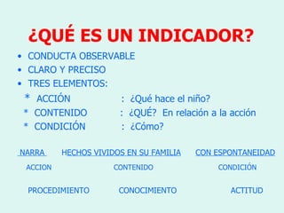 ¿QUÉ ES UN INDICADOR?
• CONDUCTA OBSERVABLE
• CLARO Y PRECISO
• TRES ELEMENTOS:
 * ACCIÓN              : ¿Qué hace el niño?
 * CONTENIDO           : ¿QUÉ? En relación a la acción
 * CONDICIÓN           : ¿Cómo?

NARRA     HECHOS VIVIDOS EN SU FAMILIA   CON ESPONTANEIDAD
 ACCION               CONTENIDO              CONDICIÓN


 PROCEDIMIENTO         CONOCIMIENTO             ACTITUD
 