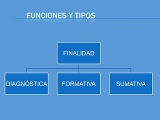 FUNCIONES Y TIPOS



              FINALIDAD




DIAGNÓSTICA   FORMATIVA   SUMATIVA
 