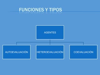 FUNCIONES Y TIPOS



                     AGENTES




AUTOEVALUACIÓN   HETEROEVALUACIÓN   COEVALUACIÓN
 