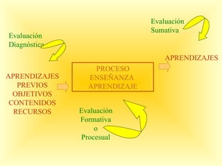 PROCESO ENSEÑANZA  APRENDIZAJE APRENDIZAJES APRENDIZAJES PREVIOS OBJETIVOS CONTENIDOS RECURSOS Evaluación Formativa o Procesual Evaluación  Diagnóstica Evaluación Sumativa 