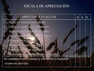 ESCALA DE APRECIACIÓN ASPECTOS A EVALUAR S  A  N Sigue las instrucciones dadas Ubica los materiales solicitados Agrega las cantidades señaladas Da los tiempos indicados, observa Comprueba el proceso Mantiene el aseo y la higiene  Logra el producto esperado Presenta un comportamiento adecuado Es cuidadoso en el manejo y esta atento a cualquier evento no previsto. 