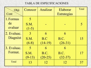 Objt Cont TABLA DE ESPECIFICACIONES Conocer Analizar Elaborar Estrategias Total Formas de evaluar 5 S.M.  (1-5) - - 5 2. Evaluac. Diagnóst 3 S.M.  (6-8) 6 B.C  (14-19) 6 B.C.  (26-31) 15 3. Evaluac. Format. 5 S.M.  (9-13) 6 B.C.  (20-25) 6 B.C.  (32-37) 17 Total 13 12 12 37 