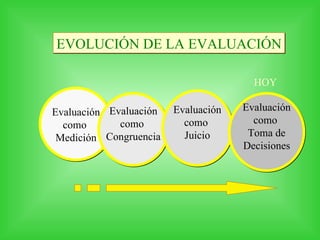 Evaluación como  Medición Evaluación como  Congruencia Evaluación como  Juicio Evaluación como  Toma de Decisiones EVOLUCIÓN DE LA EVALUACIÓN HOY 