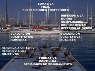 SUMATIVA FINAL SIN DECISIONES POSTERIORES FORMATIVA CONTINUAL DECISIONES DE MEJORAMIENTO REFERIDA A LA NORMA COMPARACIÓN  CON LOS DEMÁS REFERIDO AL GRUPO EVALUACIÓN  CUALITATIVA CUALIDAD EVALUACIÓN  CUANTITATIVA NUMÉRICA REFERIDA A CRITERIO REFERIDO A LOS  OBJETIVOS 