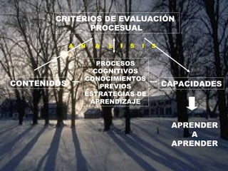 CRITERIOS DE EVALUACIÓN  PROCESUAL CONTENIDOS CAPACIDADES PROCESOS COGNITIVOS CONOCIMIENTOS PREVIOS ESTRATEGIAS DE APRENDIZAJE APRENDER A APRENDER A  N  A  L  I  S  I  S 