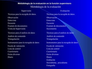 Metodología de la evaluación en llaa ffuunncciióónn ssuuppeerrvviissoorraa 
Metodología de la evaluación 
Supervisión Evaluación 
Técnicas para la recogida de datos Técnicas para la recogida de datos 
Observación 
Observación 
Entrevista 
Entrevista 
Encuesta 
Encuesta 
Examen de documentos 
Examen de documentos 
Visita de Supervisión 
Sociometría 
Técnicas para el análisis de datos Técnicas para el análisis de datos 
Análisis de contenido 
Análisis de contenido 
Triangulación 
Triangulación 
Instrumentos para la recogida de datos Instrumentos para la recogida de datos 
Escala de valoración 
Lista de control 
Cuestionario 
Guías diversas 
Diario 
Escala de valoración 
Lista de control 
Cuestionario 
Guías diversas 
Diario 
Grabación 
Sociodrama, psicodrama 
Fotografía 
 