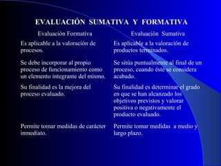 EVALUACIÓN SUMATIVA Y FORMATIVA 
Evaluación Formativa Evaluación Sumativa 
Es aplicable a la valoración de 
procesos. 
Es aplicable a la valoración de 
productos terminados. 
Se debe incorporar al propio 
proceso de funcionamiento como 
un elemento integrante del mismo. 
Se sitúa puntualmente al final de un 
proceso, cuando éste se considera 
acabado. 
Su finalidad es la mejora del 
proceso evaluado. 
Su finalidad es determinar el grado 
en que se han alcanzado los 
objetivos previstos y valorar 
positiva o negativamente el 
producto evaluado. 
Permite tomar medidas de carácter 
inmediato. 
Permite tomar medidas a medio y 
largo plazo. 
 