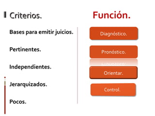 Criterios.Criterios.
Bases para emitir juicios.
Pertinentes.
Independientes.
Jerarquizados.
Pocos.
Diagnóstico.Diagnóstico.
Orientar.
Función.
 