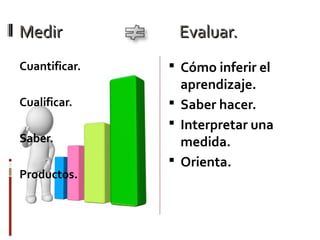 MedirMedir Evaluar.Evaluar.
Cuantificar.
Cualificar.
Saber.
Productos.
 Cómo inferir el
aprendizaje.
 Saber hacer.
 Interpretar una
medida.
 Orienta.
 
